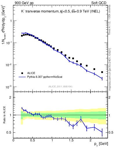 Plot of Km_pt in 900 GeV pp collisions
