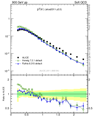 Plot of Km_pt in 900 GeV pp collisions