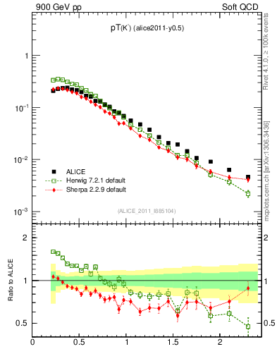 Plot of Km_pt in 900 GeV pp collisions