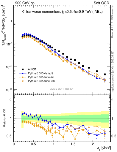 Plot of Km_pt in 900 GeV pp collisions