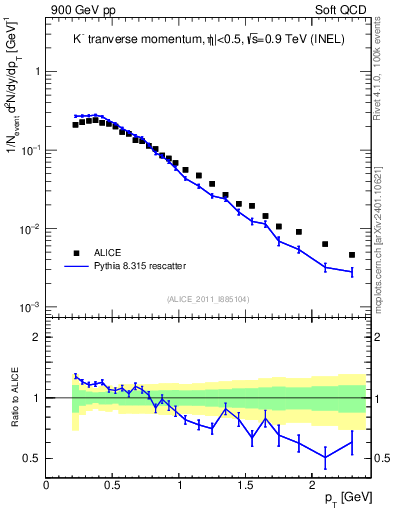 Plot of Km_pt in 900 GeV pp collisions