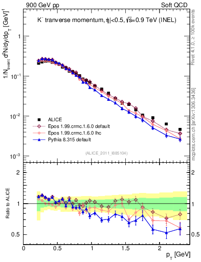 Plot of Km_pt in 900 GeV pp collisions