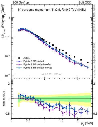 Plot of Km_pt in 900 GeV pp collisions