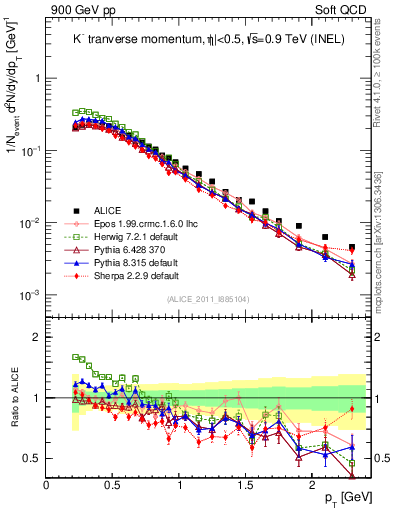 Plot of Km_pt in 900 GeV pp collisions