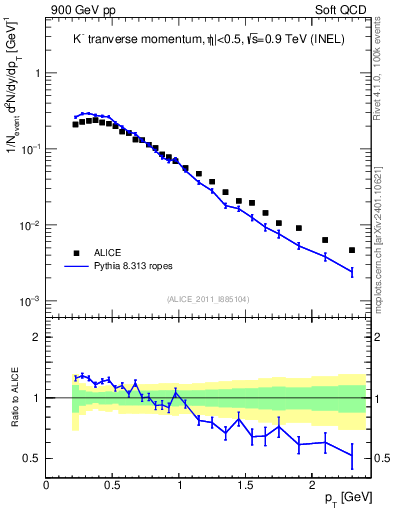 Plot of Km_pt in 900 GeV pp collisions