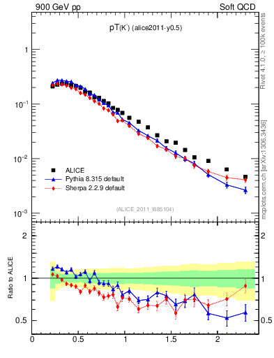 Plot of Km_pt in 900 GeV pp collisions