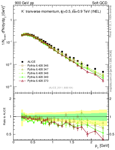 Plot of Km_pt in 900 GeV pp collisions