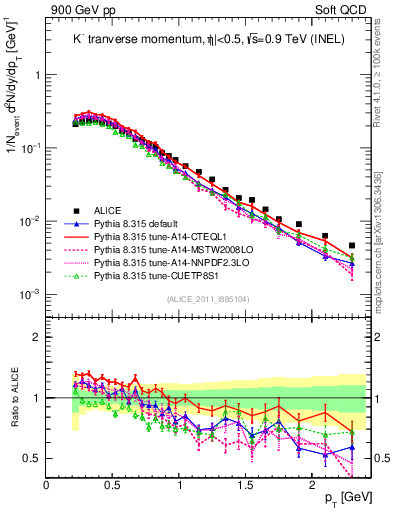 Plot of Km_pt in 900 GeV pp collisions