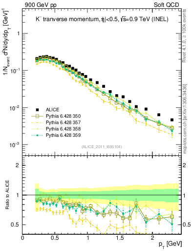 Plot of Km_pt in 900 GeV pp collisions