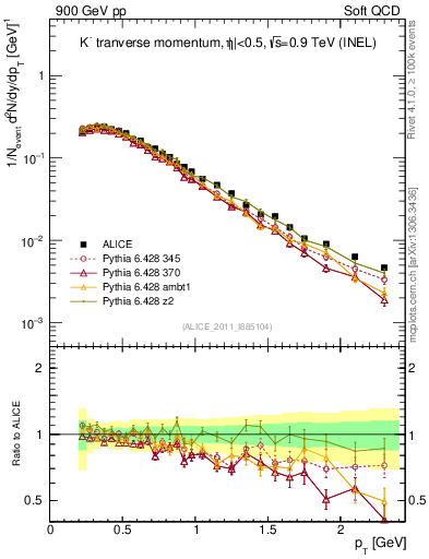 Plot of Km_pt in 900 GeV pp collisions