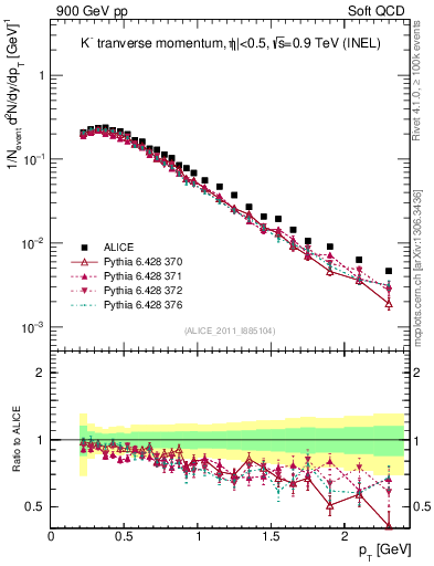 Plot of Km_pt in 900 GeV pp collisions