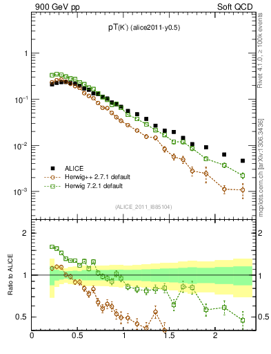 Plot of Km_pt in 900 GeV pp collisions