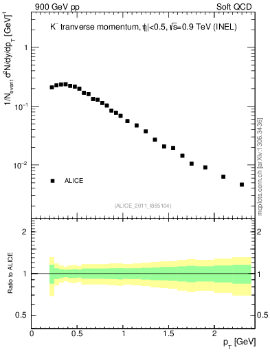 Plot of Km_pt in 900 GeV pp collisions