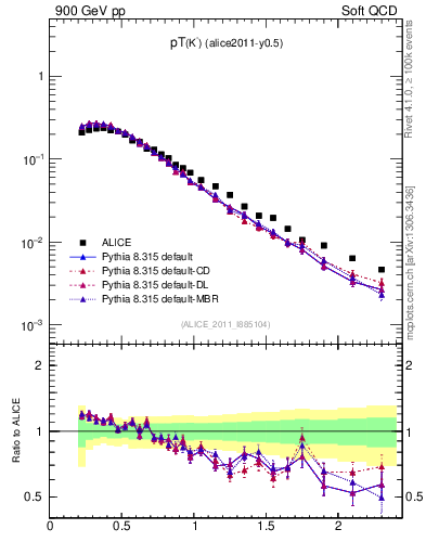 Plot of Km_pt in 900 GeV pp collisions