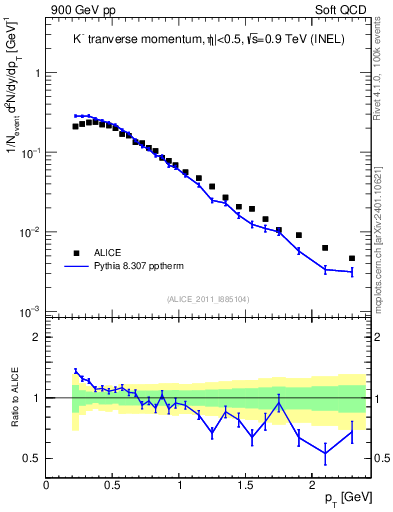 Plot of Km_pt in 900 GeV pp collisions