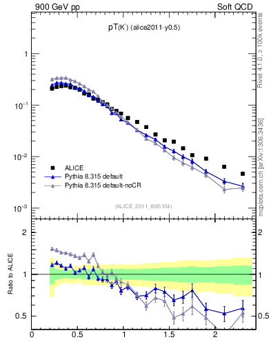 Plot of Km_pt in 900 GeV pp collisions