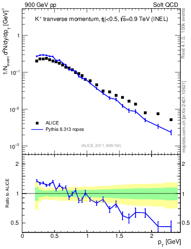 Plot of Kp_pt in 900 GeV pp collisions