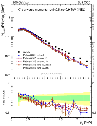 Plot of Kp_pt in 900 GeV pp collisions
