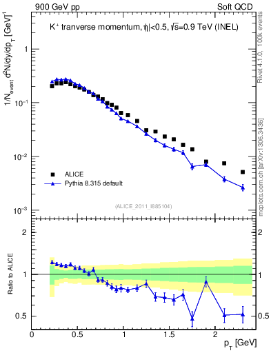 Plot of Kp_pt in 900 GeV pp collisions