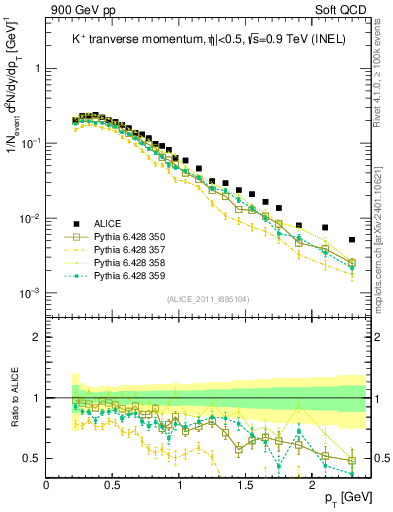 Plot of Kp_pt in 900 GeV pp collisions