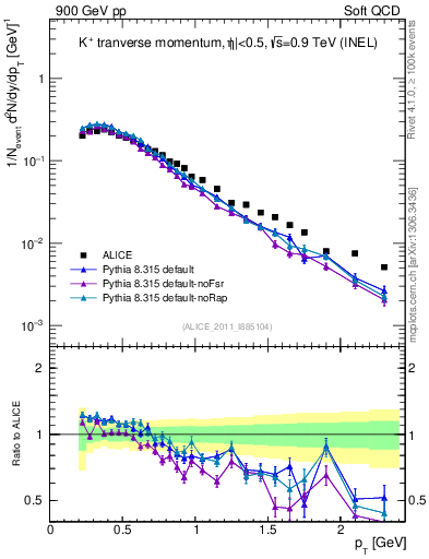 Plot of Kp_pt in 900 GeV pp collisions