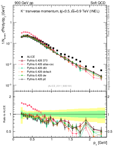 Plot of Kp_pt in 900 GeV pp collisions
