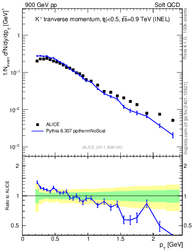 Plot of Kp_pt in 900 GeV pp collisions