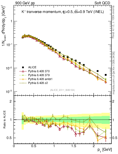 Plot of Kp_pt in 900 GeV pp collisions