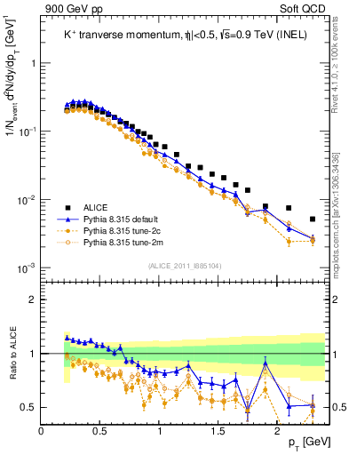 Plot of Kp_pt in 900 GeV pp collisions