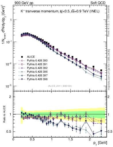Plot of Kp_pt in 900 GeV pp collisions
