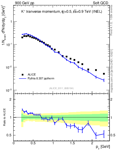 Plot of Kp_pt in 900 GeV pp collisions