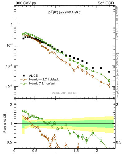 Plot of Kp_pt in 900 GeV pp collisions