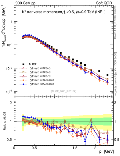 Plot of Kp_pt in 900 GeV pp collisions