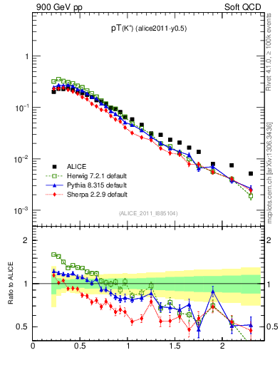 Plot of Kp_pt in 900 GeV pp collisions
