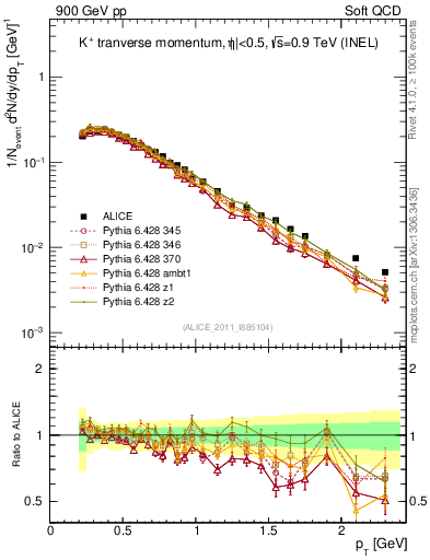 Plot of Kp_pt in 900 GeV pp collisions