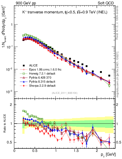 Plot of Kp_pt in 900 GeV pp collisions