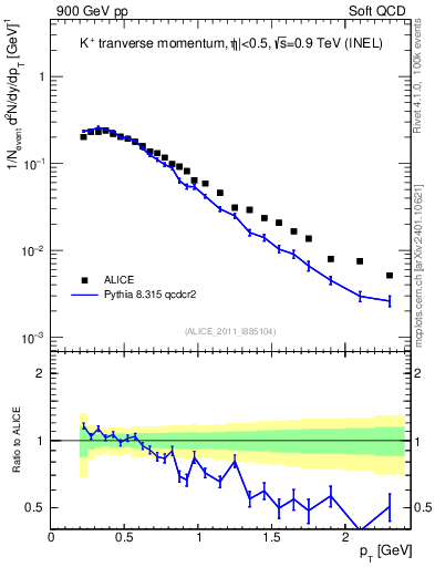 Plot of Kp_pt in 900 GeV pp collisions