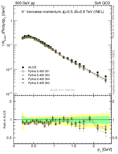 Plot of Kp_pt in 900 GeV pp collisions