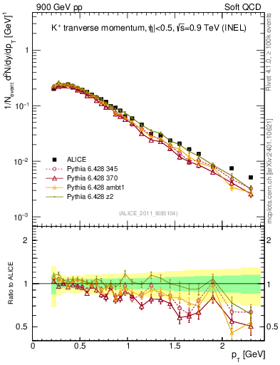 Plot of Kp_pt in 900 GeV pp collisions