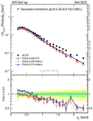 Plot of Kp_pt in 900 GeV pp collisions