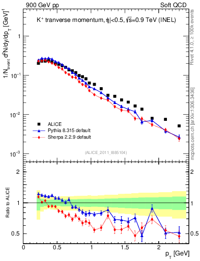 Plot of Kp_pt in 900 GeV pp collisions