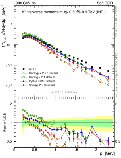 Plot of Kp_pt in 900 GeV pp collisions