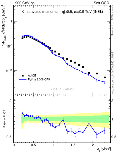 Plot of Kp_pt in 900 GeV pp collisions