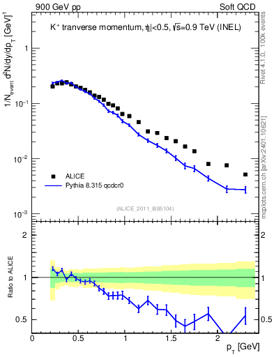 Plot of Kp_pt in 900 GeV pp collisions
