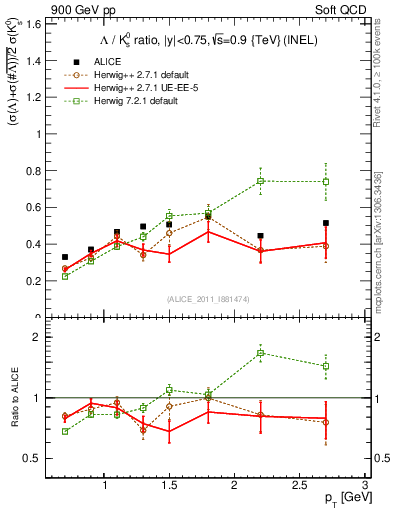 Plot of L2K0S_pt in 900 GeV pp collisions