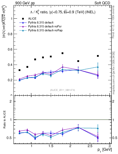 Plot of L2K0S_pt in 900 GeV pp collisions