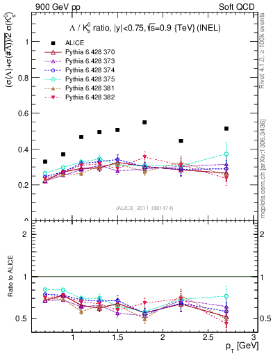 Plot of L2K0S_pt in 900 GeV pp collisions