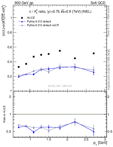Plot of L2K0S_pt in 900 GeV pp collisions