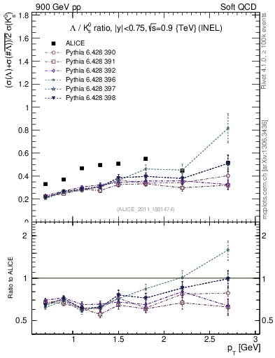 Plot of L2K0S_pt in 900 GeV pp collisions