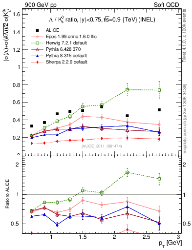 Plot of L2K0S_pt in 900 GeV pp collisions